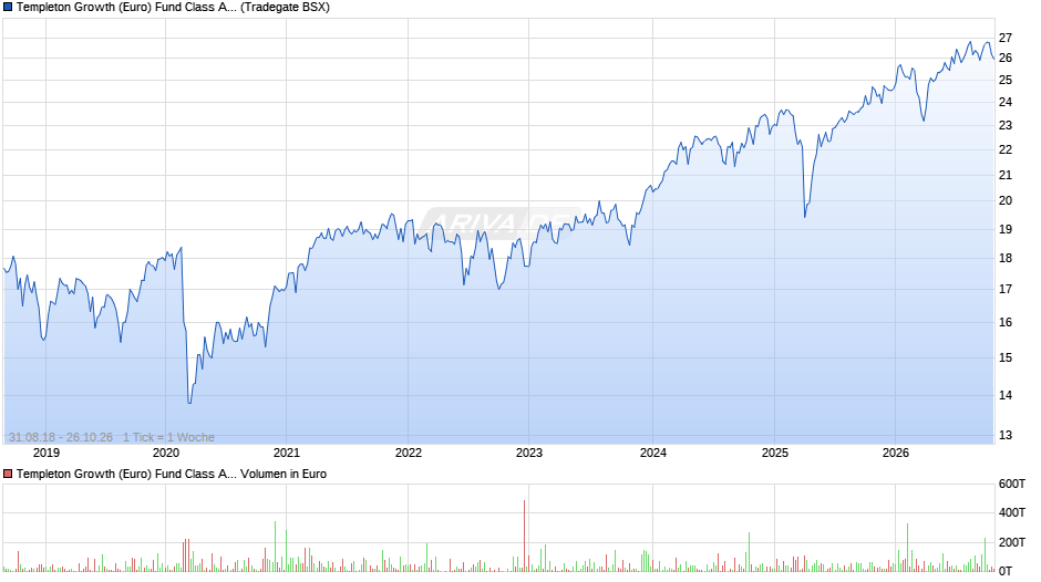 Templeton Growth (Euro) Fund Class A (acc) Chart