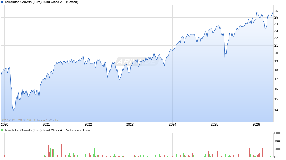 Templeton Growth (Euro) Fund Class A (acc) Chart