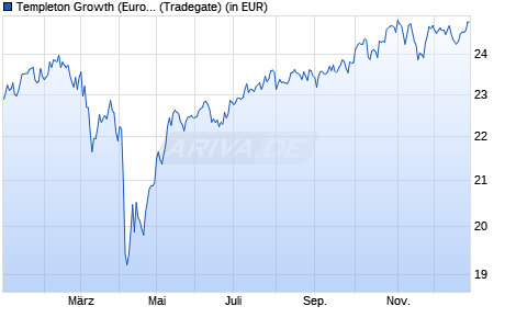 Performance des Templeton Growth (Euro) Fund Class A (acc) (WKN 941034, ISIN LU0114760746)