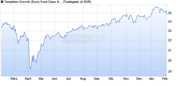 Performance des Templeton Growth (Euro) Fund Class A (acc) (WKN 941034, ISIN LU0114760746)