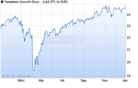 Performance des Templeton Growth (Euro) Fund Class A (acc) (WKN 941034, ISIN LU0114760746)