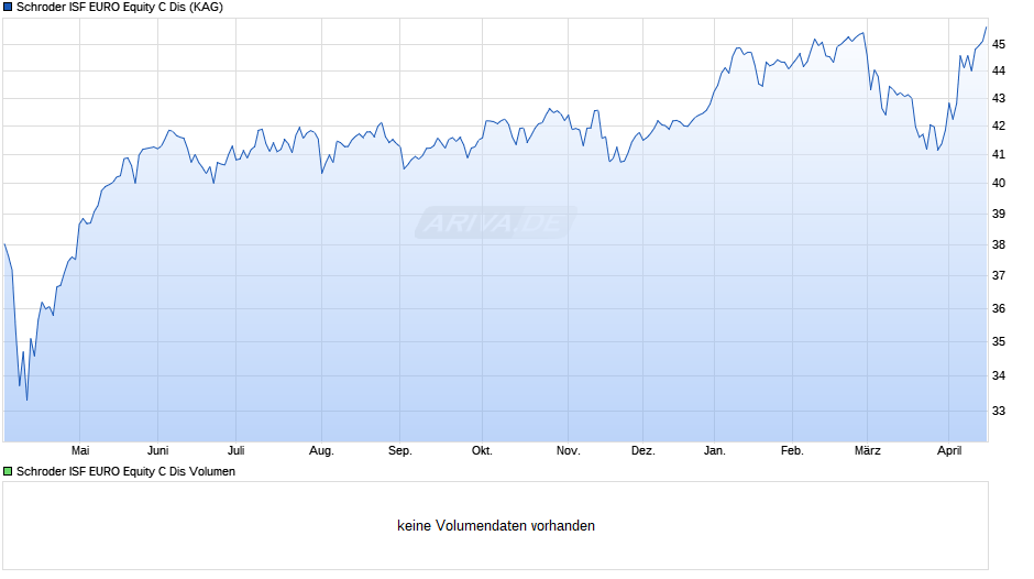 Schroder ISF EURO Equity C Dis Chart