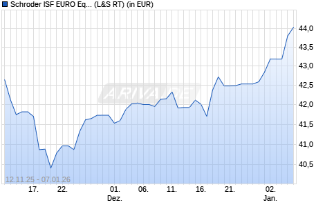 Performance des Schroder ISF EURO Equity C Dis (WKN 989324, ISIN LU0091116201)