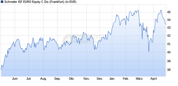 Performance des Schroder ISF EURO Equity C Dis (WKN 989324, ISIN LU0091116201)