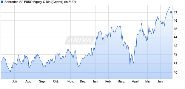Performance des Schroder ISF EURO Equity C Dis (WKN 989324, ISIN LU0091116201)
