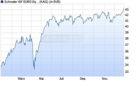 Performance des Schroder ISF EURO Equity C Dis (WKN 989324, ISIN LU0091116201)