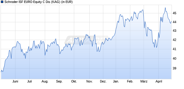 Performance des Schroder ISF EURO Equity C Dis (WKN 989324, ISIN LU0091116201)