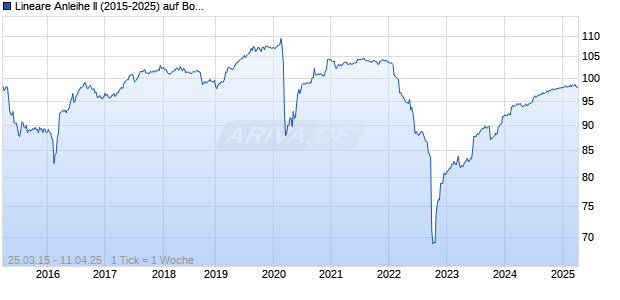 Lineare Anleihe II (2015-2025) auf Bonit&auml;t Lanxess AG / Bonit&auml;t Ceconomy AG / Bonit&auml;t Deutsche Lufthansa [Erste Group Bank AG] Chart