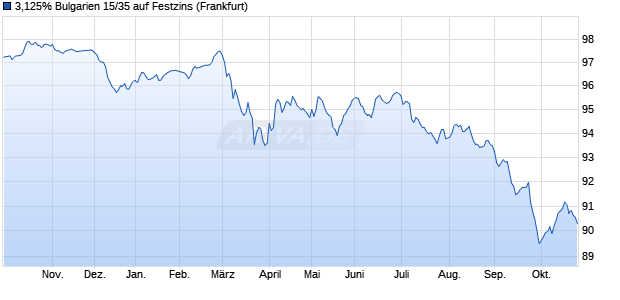 3,125% Bulgarien 15/35 auf Festzins (WKN A1VJ04, ISIN XS1208856341) Chart