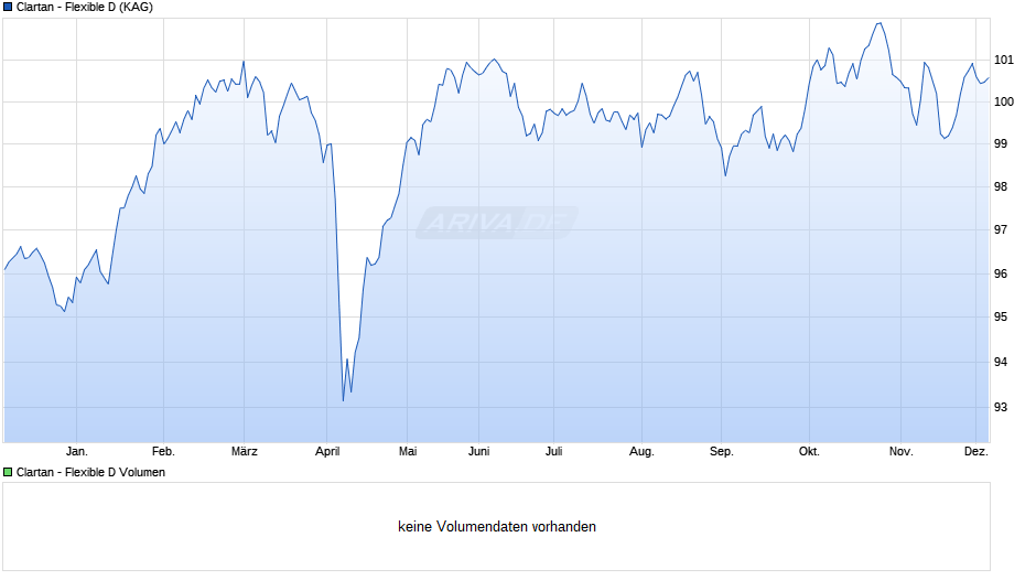 Clartan - Flexible D Chart