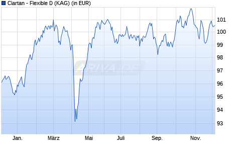 Performance des Clartan - Flexible D (WKN A12GBM, ISIN LU1100077285)