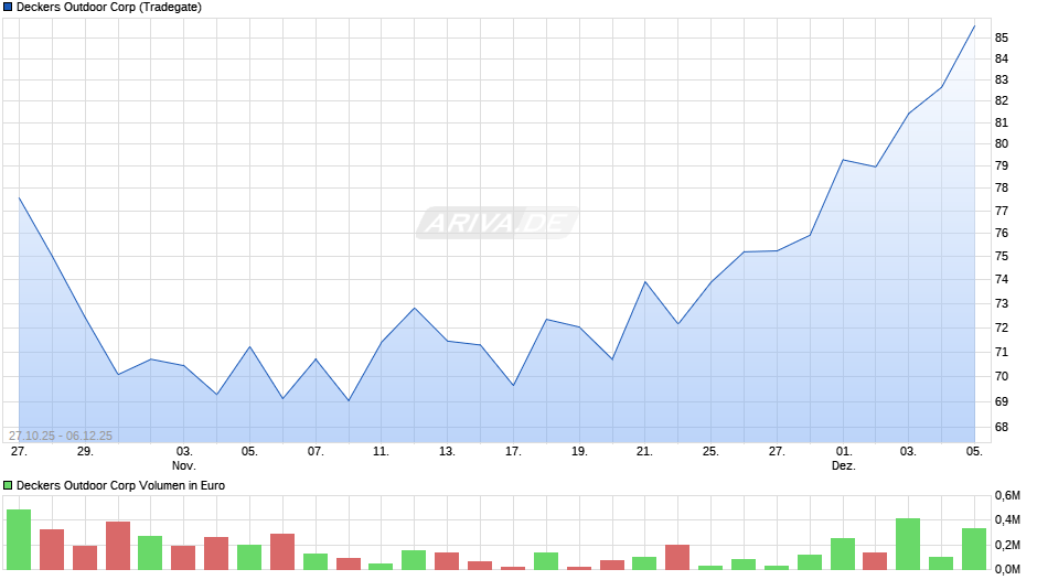 Deckers Outdoor Chart