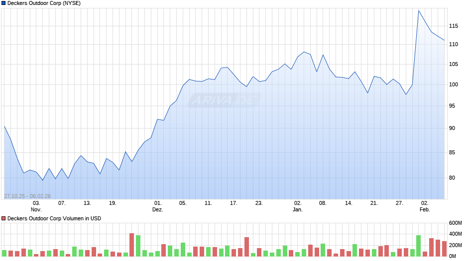 Deckers Outdoor Chart