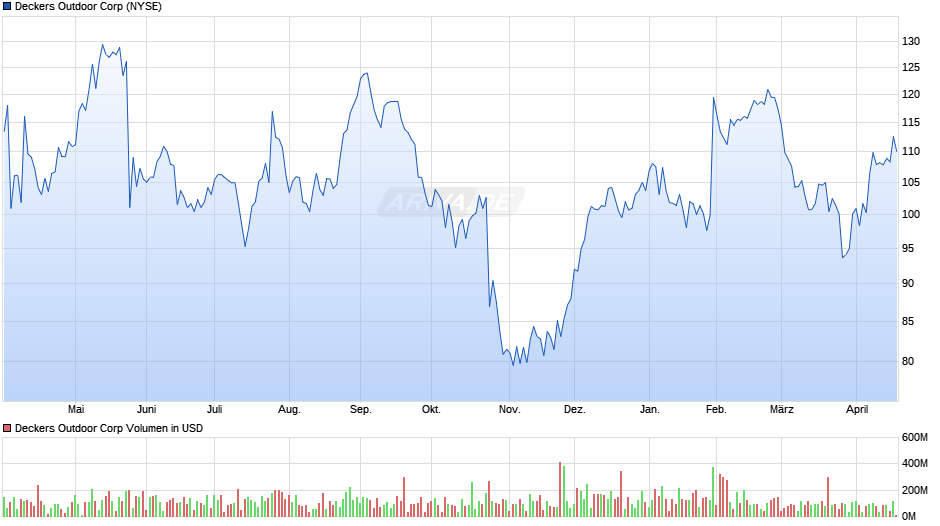Deckers Outdoor Chart