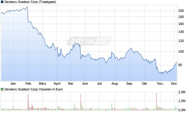 Deckers Outdoor Aktie Chart