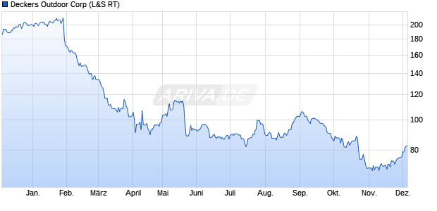 Deckers Outdoor Aktie Chart