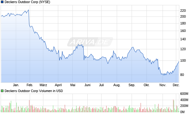 Deckers Outdoor Aktie Chart