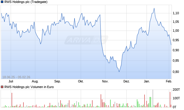 RWS Holdings Aktie Chart