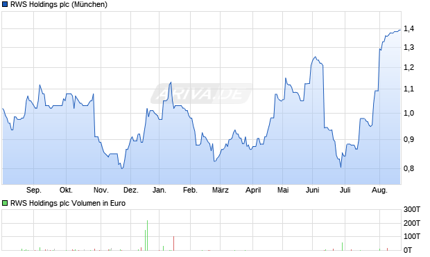 RWS Holdings Aktie Chart