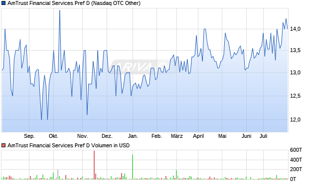 AmTrust Financial Services Pref D Aktie Chart