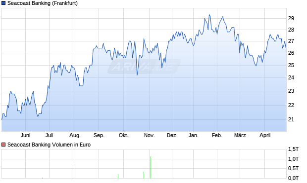 Seacoast Banking Aktie Chart