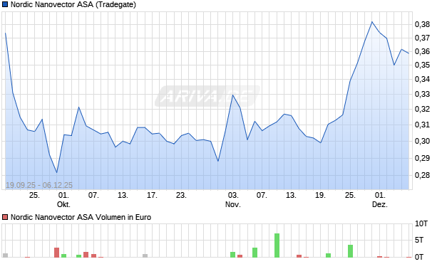 Nordic Nanovector Aktie Chart
