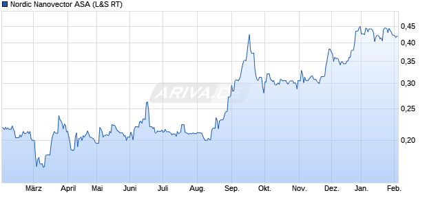 Nordic Nanovector Aktie Chart