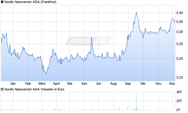 Nordic Nanovector Aktie Chart