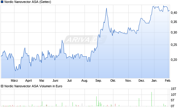 Nordic Nanovector Aktie Chart