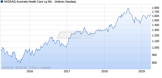 NASDAQ Australia Health Care Lg Md Cap EUR NTR Chart