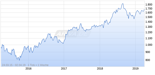 NASDAQ Australia Health Care Lg Md Cap EUR TR Chart