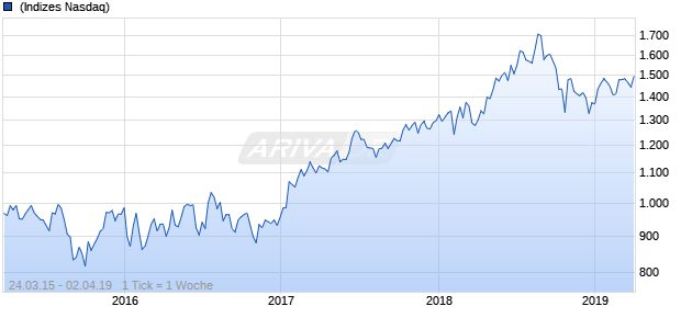 NASDAQ Australia Health Care Lg Md Cap JPY Chart