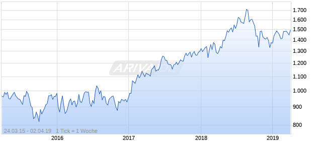 NASDAQ Australia Health Care Lg Md Cap JPY Chart