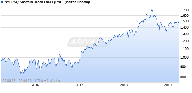 NASDAQ Australia Health Care Lg Md Cap JPY Chart