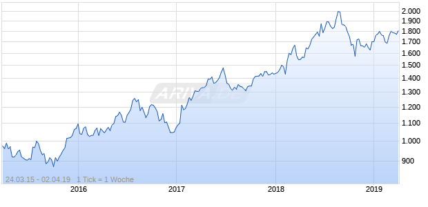NASDAQ Australia Health Care Lg Md Cap CAD NTR Chart