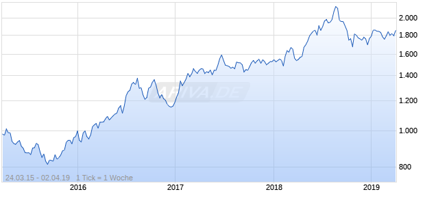 NASDAQ Australia Health Care Lg Md Cap GBP Chart