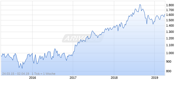 NASDAQ Australia Health Care Lg Md Cap JPY TR Chart