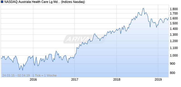 NASDAQ Australia Health Care Lg Md Cap JPY TR Chart