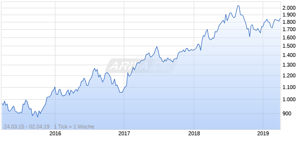 NASDAQ Australia Health Care Lg Md Cap CAD TR Chart
