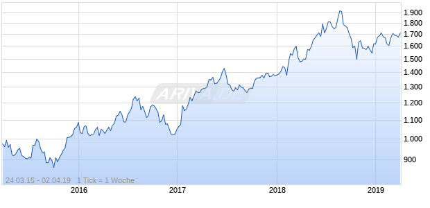 NASDAQ Australia Health Care Lg Md Cap CAD Chart