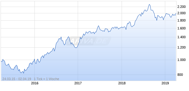 NASDAQ Australia Health Care Lg Md Cap GBP TR Chart