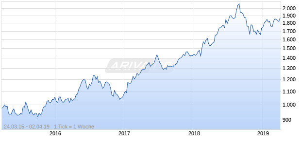 NASDAQ Australia Health Care Lg Md Cap AUD NTR Chart