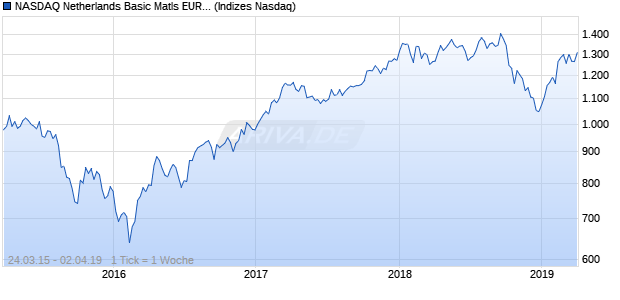 NASDAQ Netherlands Basic Matls EUR Index Chart