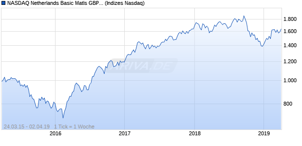 NASDAQ Netherlands Basic Matls GBP NTR Index Chart