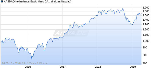 NASDAQ Netherlands Basic Matls CAD TR Index Chart
