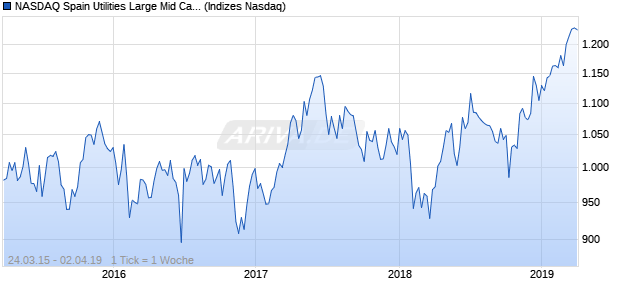 NASDAQ Spain Utilities Large Mid Cap EUR Index Chart