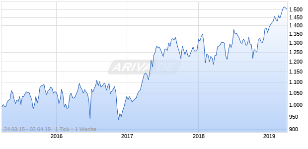 NASDAQ Spain Utilities Large Mid Cap TR Index Chart