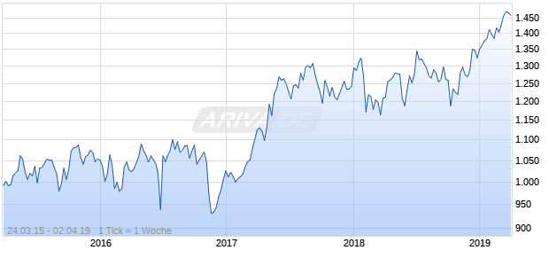 NASDAQ Spain Utilities Large Mid Cap NTR Index Chart