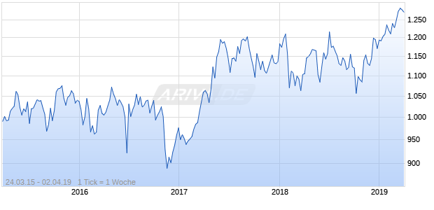 NASDAQ Spain Utilities Large Mid Cap Index Chart