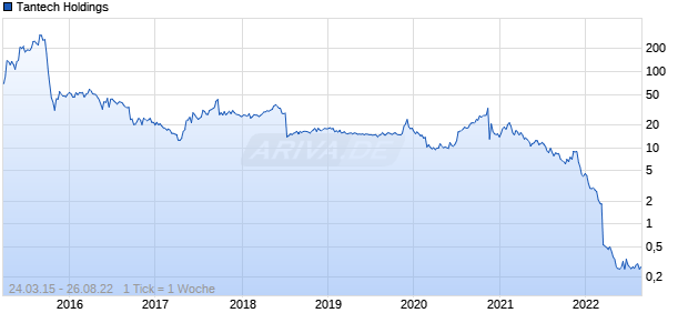 Tantech Holdings Chart